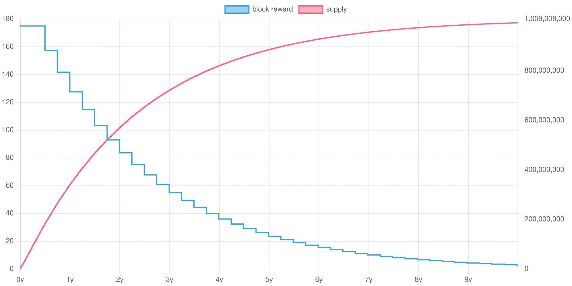 Virel emission curve and supply chart